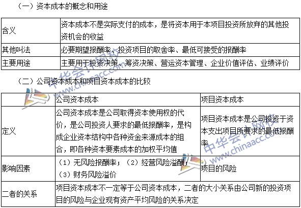 2016注會《財務成本管理》高頻考點：資本成本的構(gòu)成和用途