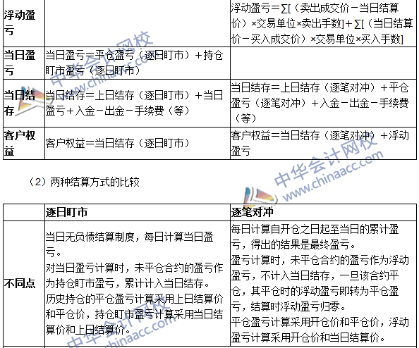 2016期貨從業(yè)考試《期貨基礎知識》第三章高頻考點：結(jié)算