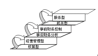 從會計到財務(wù)主管華麗轉(zhuǎn)身   需要做哪三個轉(zhuǎn)變