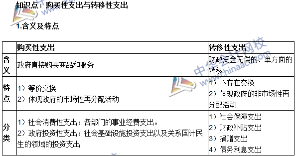 《審計(jì)專(zhuān)業(yè)相關(guān)知識(shí)》高頻考點(diǎn)：購(gòu)買(mǎi)性支出與轉(zhuǎn)移性支出
