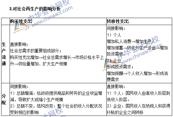 《審計(jì)專(zhuān)業(yè)相關(guān)知識(shí)》高頻考點(diǎn)：購(gòu)買(mǎi)性支出與轉(zhuǎn)移性支出