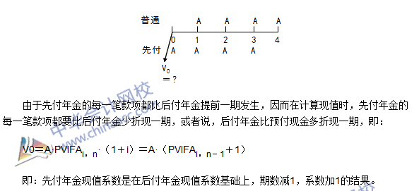 《審計(jì)專(zhuān)業(yè)相關(guān)知識(shí)》高頻考點(diǎn)：先付年金終值與現(xiàn)值