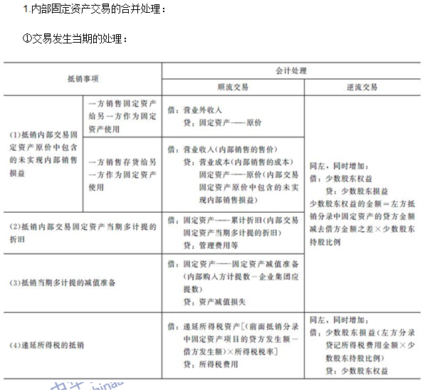 注會《會計(jì)》高頻考點(diǎn)：內(nèi)部交易固定資產(chǎn)和無形資產(chǎn)的合并處理