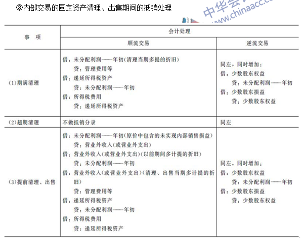 注會《會計(jì)》高頻考點(diǎn)：內(nèi)部交易固定資產(chǎn)和無形資產(chǎn)的合并處理