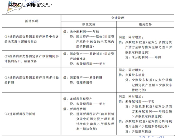 注會《會計(jì)》高頻考點(diǎn)：內(nèi)部交易固定資產(chǎn)和無形資產(chǎn)的合并處理