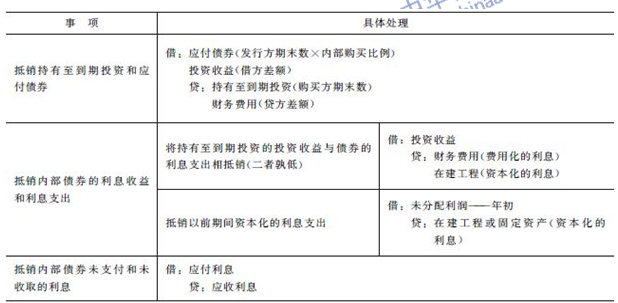 2016年注會《會計》高頻考點：內(nèi)部債權(quán)債務的合并處理