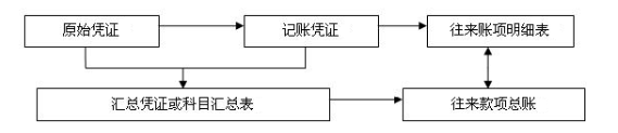 往來會計(jì)崗位職責(zé)