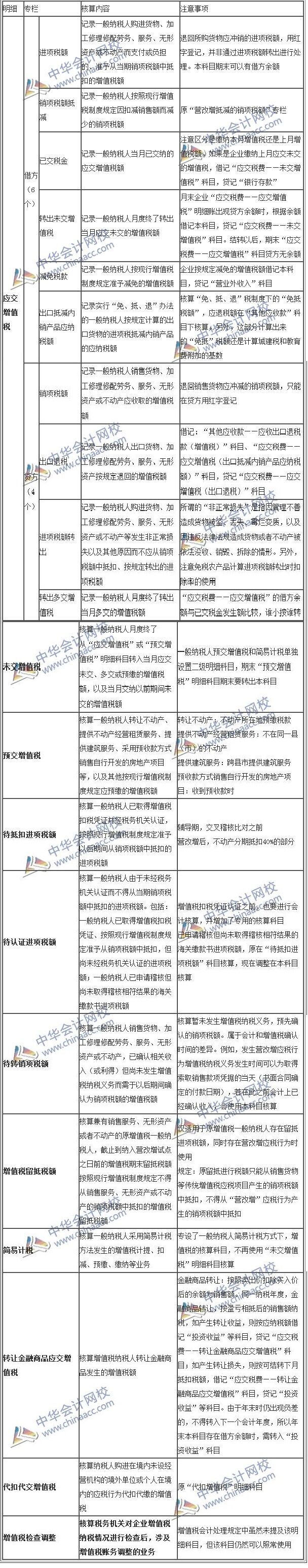 增值稅會計(jì)處理規(guī)定發(fā)布  一張表幫您徹底讀懂