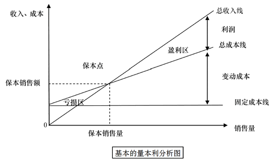 中級(jí)會(huì)計(jì)職稱(chēng)《財(cái)務(wù)管理》知識(shí)點(diǎn)：量本利分析圖