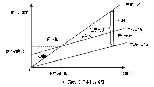 中級(jí)會(huì)計(jì)職稱(chēng)《財(cái)務(wù)管理》知識(shí)點(diǎn)：量本利分析圖