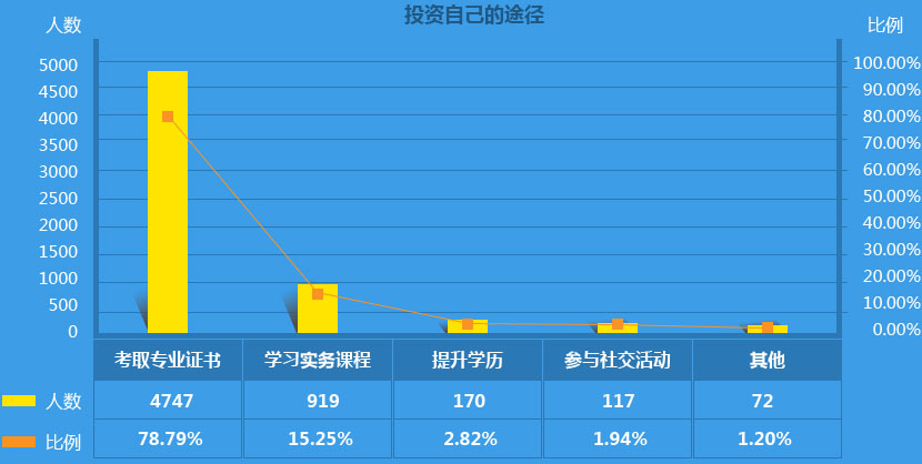 數(shù)據(jù)來(lái)自“中華好會(huì)計(jì)?年薪透?jìng)€(gè)‘底’”問(wèn)卷調(diào)查結(jié)果