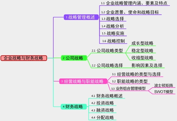 2017年高級會計師考試預習：企業(yè)戰(zhàn)略與財務戰(zhàn)略思維導圖