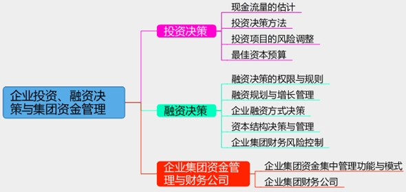2017年高級(jí)會(huì)計(jì)師考試預(yù)習(xí)：企業(yè)投資、融資決策思維導(dǎo)圖