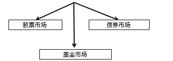 證券從業(yè)考試《金融市場基礎(chǔ)知識(shí)》知識(shí)點(diǎn)