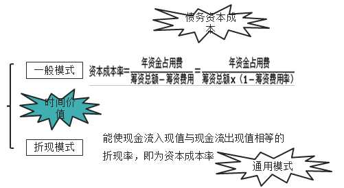 中級會計(jì)《財(cái)務(wù)管理》知識點(diǎn)：個別資本成本的計(jì)算（2.16）