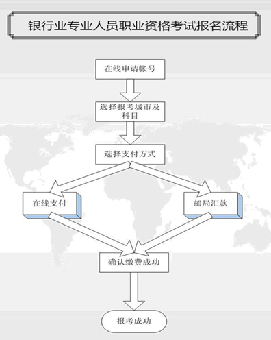 2017年上半年銀行初級職業(yè)資格報(bào)名時(shí)間3月27日起