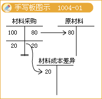 2017稅務(wù)師考試《財務(wù)與會計》知識點(diǎn)：計劃成本法的會計核算
