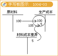 2017稅務(wù)師考試《財務(wù)與會計》知識點(diǎn)：計劃成本法的會計核算