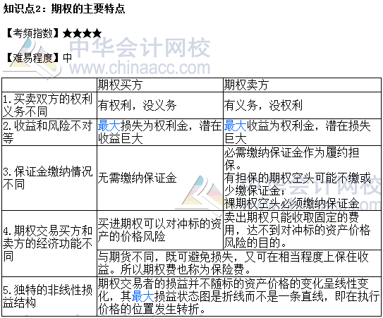 2017年期貨從業(yè)《期貨基礎(chǔ)知識》高頻考點：期權(quán)的主要特點