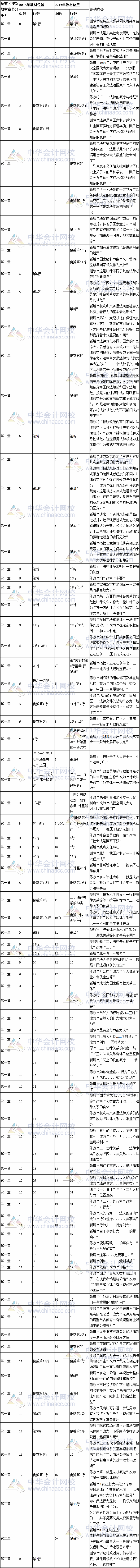 2017年注冊會計(jì)師考試《經(jīng)濟(jì)法》新舊教材變化對比