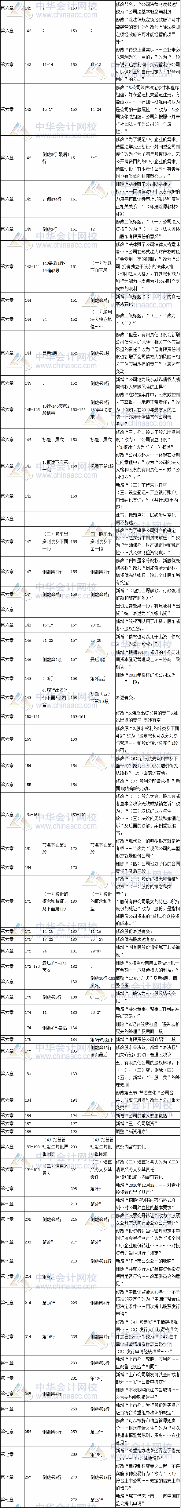 2017年注冊會計師考試《經(jīng)濟法》新舊教材變化對比