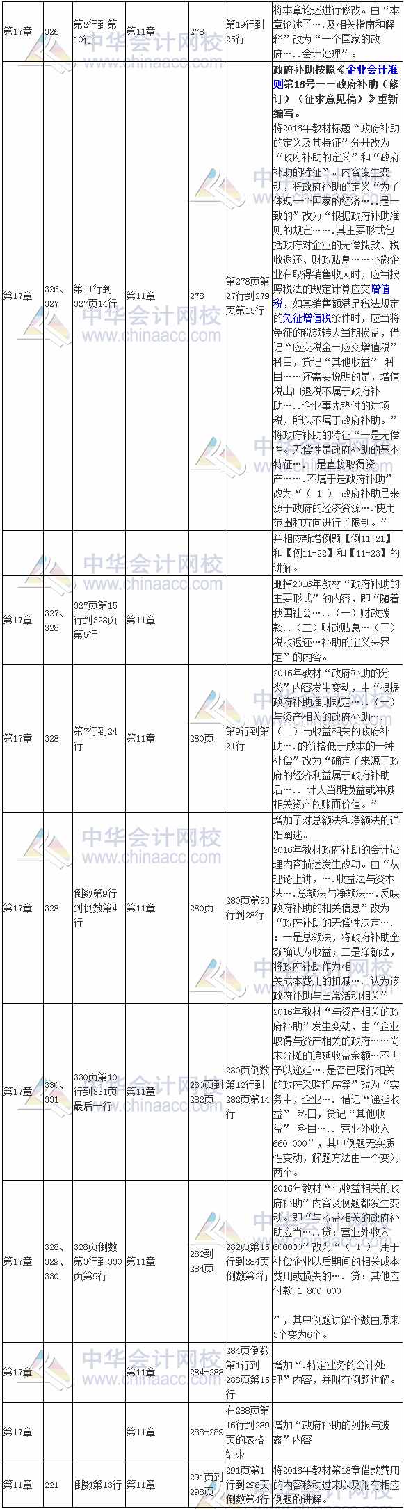 2017年注冊(cè)會(huì)計(jì)師考試《會(huì)計(jì)》新舊教材對(duì)比