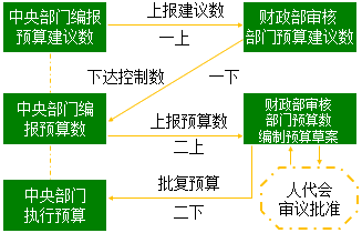 2017高級會計(jì)師《高級會計(jì)實(shí)務(wù)》知識點(diǎn)：中央部門預(yù)算