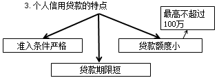 2017年銀行業(yè)中級職業(yè)《個人貸款》知識點：個人信用貸款