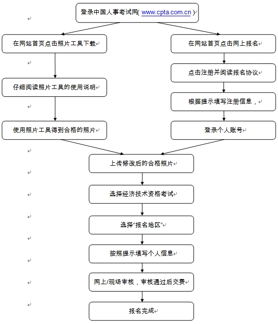 經(jīng)濟(jì)專業(yè)技術(shù)資格等級統(tǒng)一考試報考流程