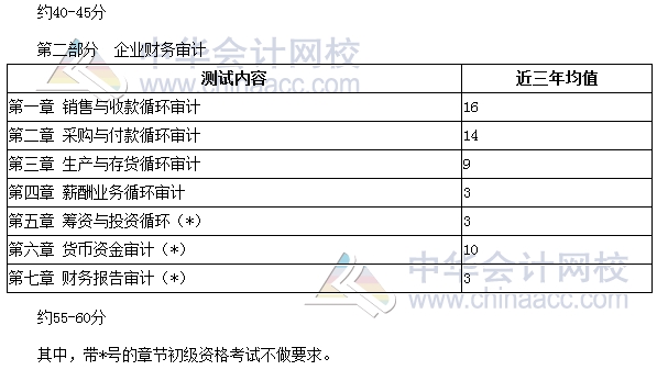 審計師考試《審計理論與實務(wù)》分值分布、科目特點及學(xué)習(xí)建議