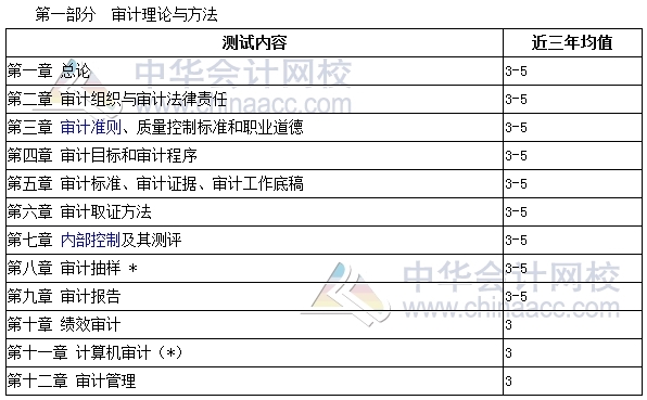 審計師考試《審計理論與實務(wù)》分值分布、科目特點及學(xué)習(xí)建議