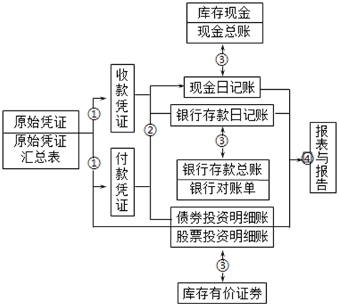 出納日常工作當中10條應注意的事項及賬務(wù)處理程序