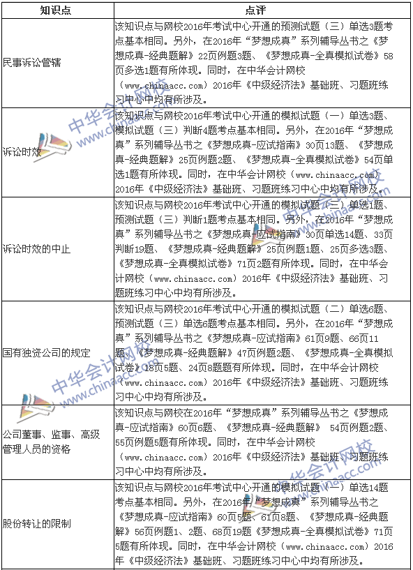 2016年中級《經(jīng)濟(jì)法》試題涉及考點