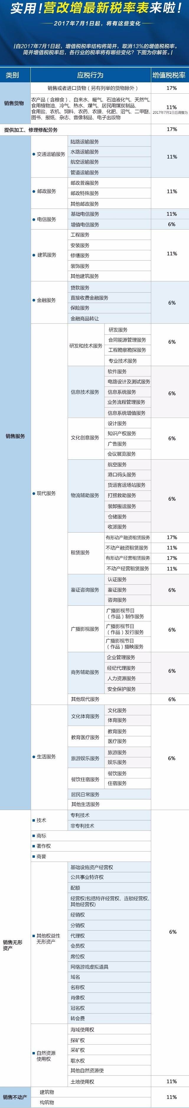 實用！營改增最新稅率表來啦！