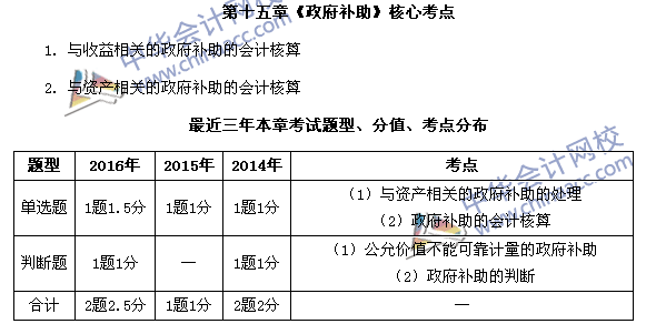 中級(jí)會(huì)計(jì)職稱《中級(jí)會(huì)計(jì)實(shí)務(wù)》第15章近三年考試題型和考點(diǎn)