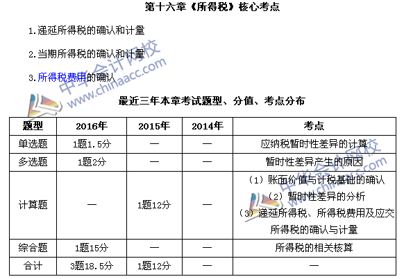 中級會計職稱《中級會計實務》第16章近三年考試題型和考點