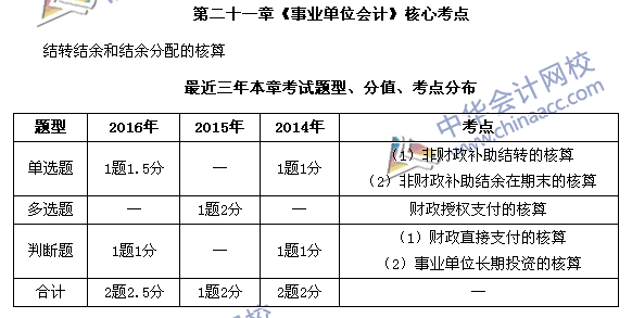 中級(jí)會(huì)計(jì)職稱(chēng)《中級(jí)會(huì)計(jì)實(shí)務(wù)》第21章近三年考試題型和考點(diǎn)