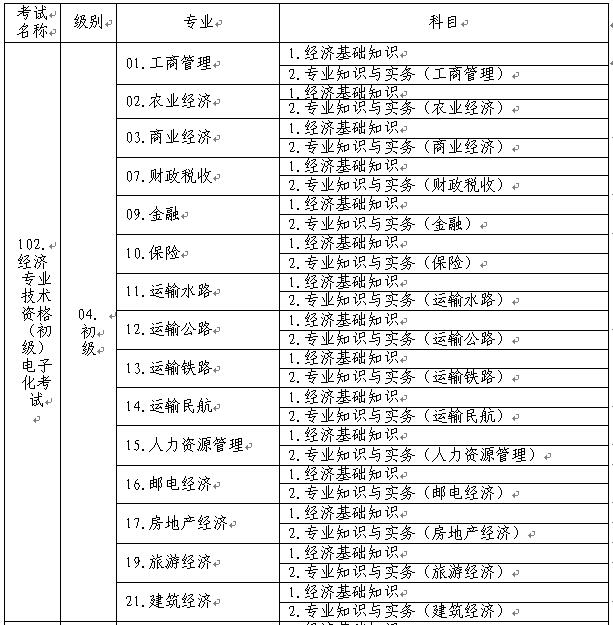 初級經(jīng)濟專業(yè)技術(shù)資格考試名稱、級別、專業(yè)和科目代碼