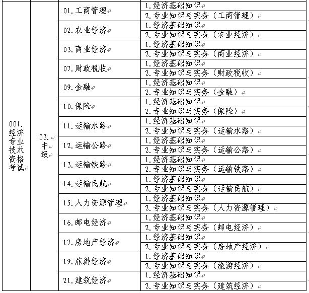 中級經(jīng)濟專業(yè)技術(shù)資格考試名稱、級別、專業(yè)和科目代碼