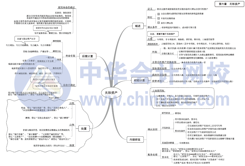 2017年中級(jí)會(huì)計(jì)職稱(chēng)《中級(jí)會(huì)計(jì)實(shí)務(wù)》思維導(dǎo)圖第六章
