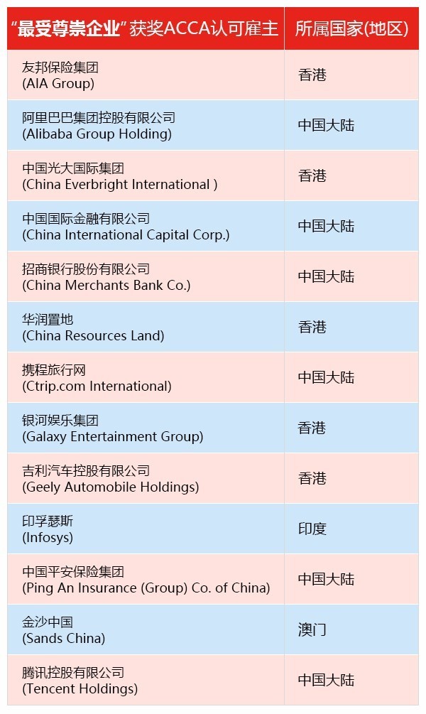 ACCA會員與ACCA認(rèn)可雇主榮膺國際年度大獎