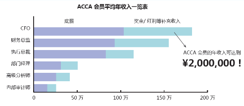 ACCA就業(yè)前景如何？ACCA工資待遇怎么樣？正保會計(jì)網(wǎng)校