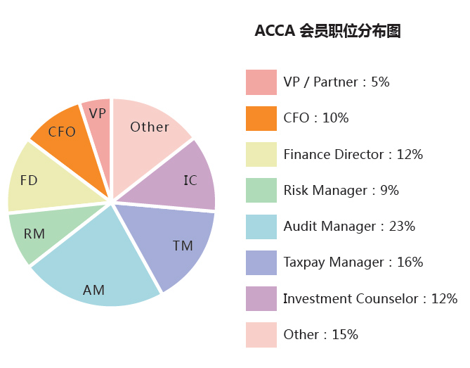 ACCA就業(yè)前景如何？ACCA工資待遇怎么樣？正保會計(jì)網(wǎng)校