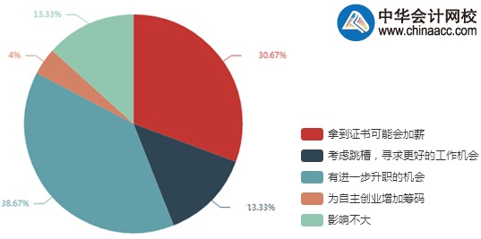 調(diào)查結(jié)果顯示：69%考生拿下高會后有升職加薪機會