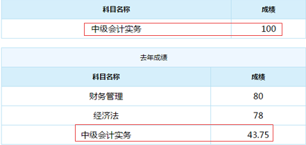 誰說中級會計實務(wù)難？百分狀元不斷涌現(xiàn)！