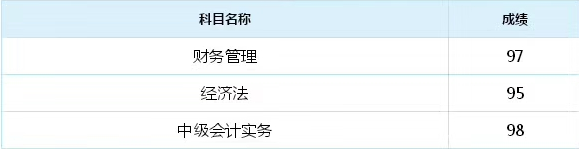 上班族一年通過(guò)中級(jí)會(huì)計(jì)職稱考試 榮登全國(guó)金榜