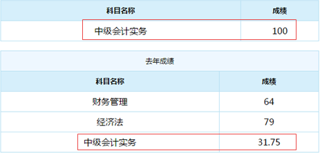 誰說中級會計實務(wù)難？百分狀元不斷涌現(xiàn)！