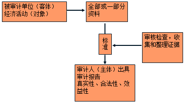 2018年中級審計師《審計理論與實(shí)務(wù)》預(yù)習(xí)知識點(diǎn)