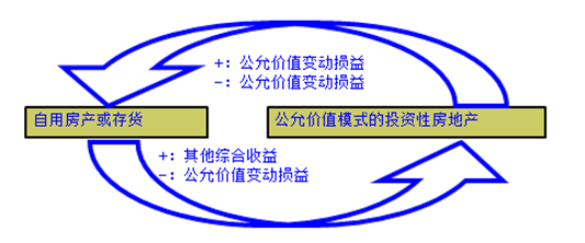 要報考2018年中級會計職稱？先來體驗一把先修導(dǎo)學(xué)課吧