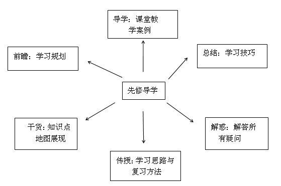 要報考2018年中級會計職稱？先來體驗一把先修導(dǎo)學(xué)課吧